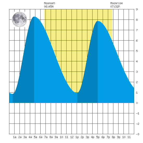 Kalama tide chart for Wednesday, April 5, 2023