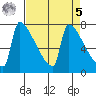 Kalama tide chart for Wednesday, April 5, 2023