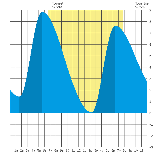 Kalama tide chart for Friday, April 7, 2023