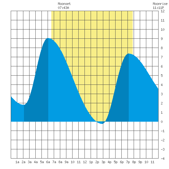Kalama tide chart for Saturday, April 8, 2023