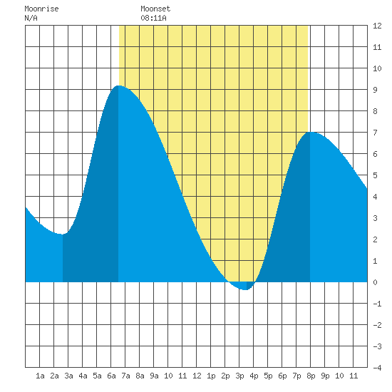 Kalama tide chart for Sunday, April 9, 2023