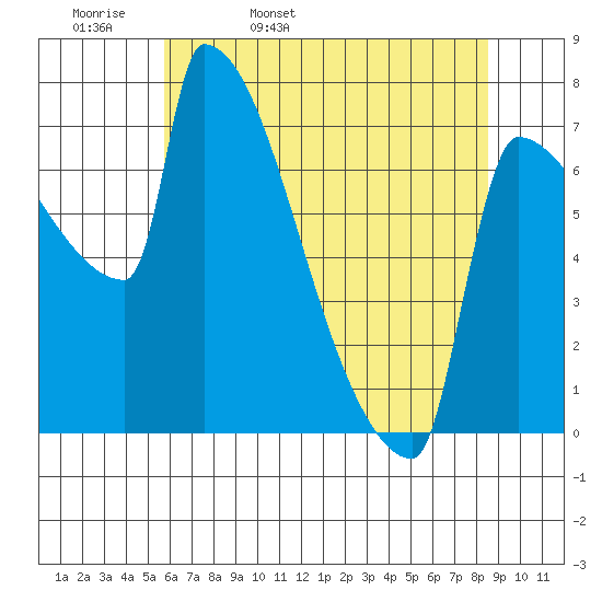 Kalama tide chart for Wednesday, May 10, 2023