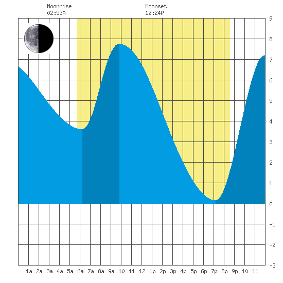 Kalama tide chart for Friday, May 12, 2023
