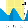 Kalama tide chart for Saturday, May 13, 2023