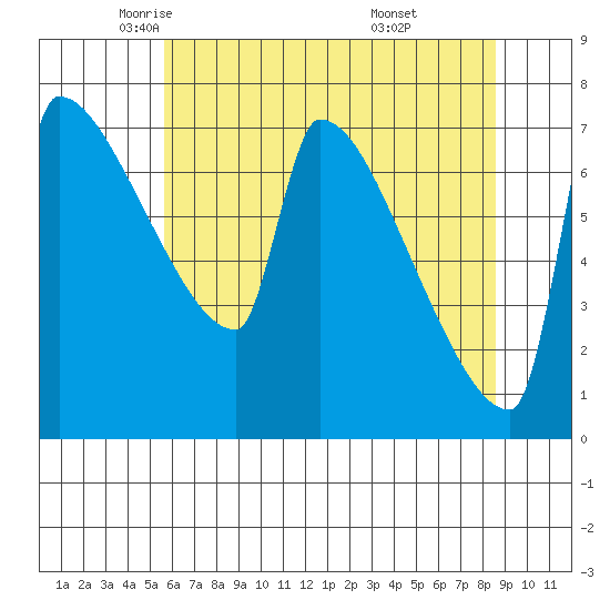 Kalama tide chart for Sunday, May 14, 2023