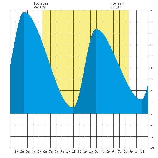 Kalama tide chart for Tuesday, May 16, 2023