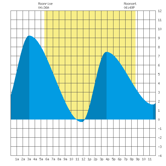 Kalama tide chart for Wednesday, May 17, 2023