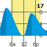 Kalama tide chart for Wednesday, May 17, 2023