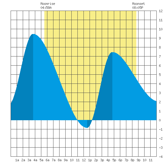 Kalama tide chart for Thursday, May 18, 2023