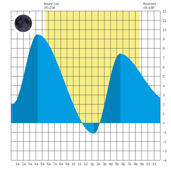 Kalama tide chart for Friday, May 19, 2023