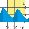 Kalama tide chart for Monday, May 1, 2023