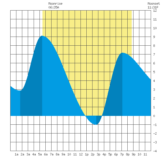 Kalama tide chart for Sunday, May 21, 2023