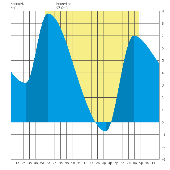 Kalama tide chart for Monday, May 22, 2023