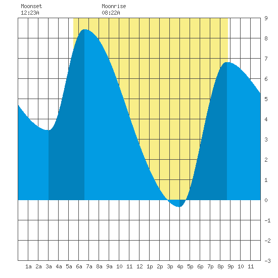 Kalama tide chart for Tuesday, May 23, 2023