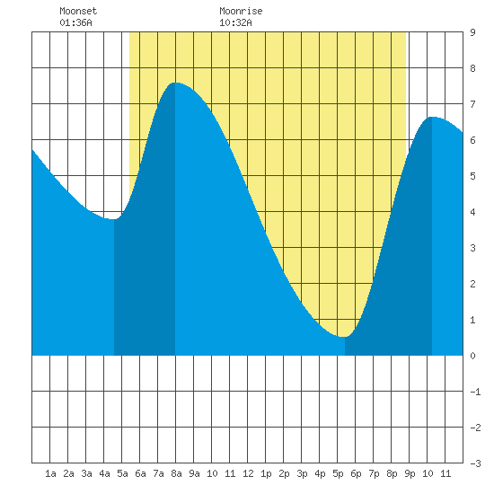 Kalama tide chart for Thursday, May 25, 2023