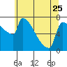 Kalama tide chart for Thursday, May 25, 2023