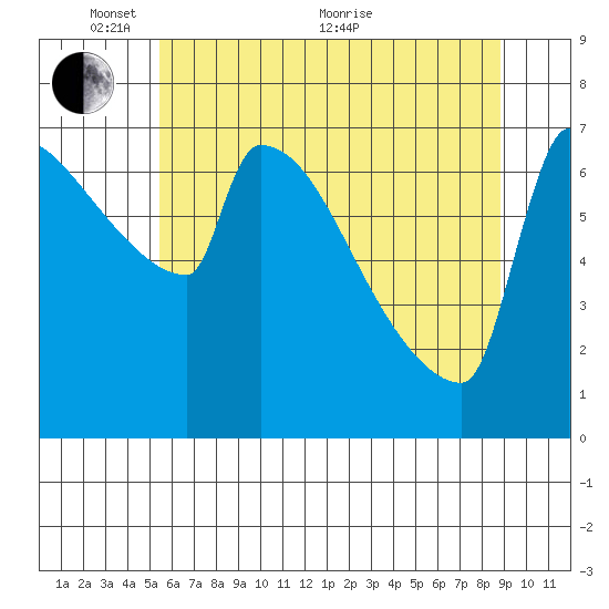 Kalama tide chart for Saturday, May 27, 2023