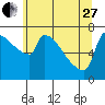 Kalama tide chart for Saturday, May 27, 2023
