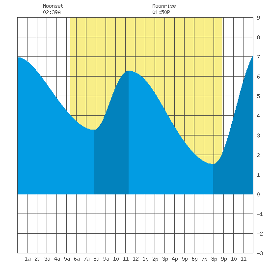 Kalama tide chart for Sunday, May 28, 2023