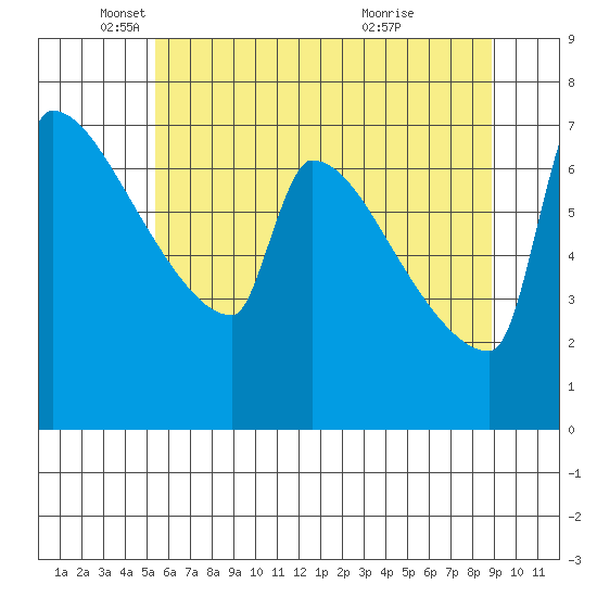Kalama tide chart for Monday, May 29, 2023