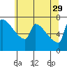 Kalama tide chart for Monday, May 29, 2023