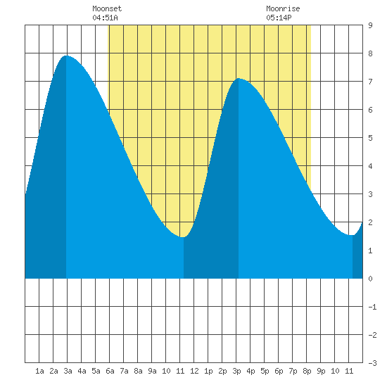 Kalama tide chart for Tuesday, May 2, 2023