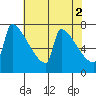 Kalama tide chart for Tuesday, May 2, 2023