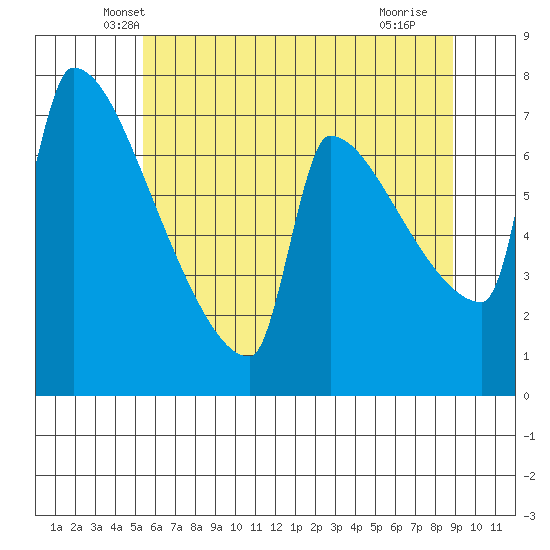 Kalama tide chart for Wednesday, May 31, 2023