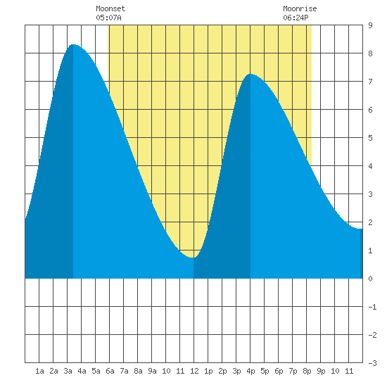 Kalama tide chart for Wednesday, May 3, 2023