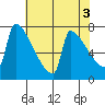 Kalama tide chart for Wednesday, May 3, 2023