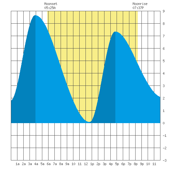 Kalama tide chart for Thursday, May 4, 2023