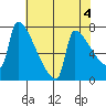 Kalama tide chart for Thursday, May 4, 2023
