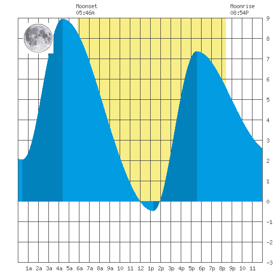 Kalama tide chart for Friday, May 5, 2023