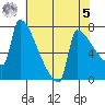 Kalama tide chart for Friday, May 5, 2023