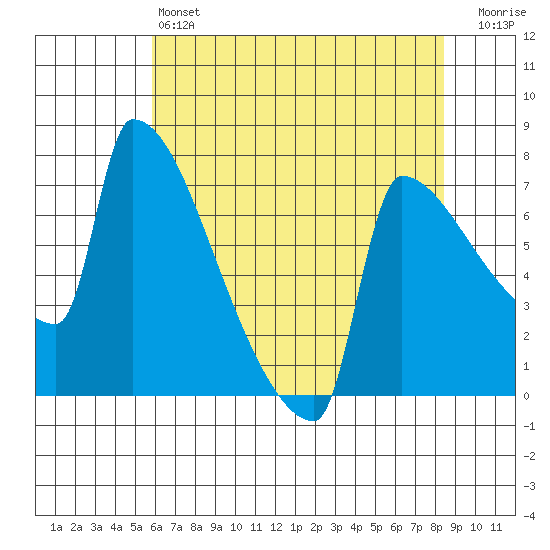Kalama tide chart for Saturday, May 6, 2023