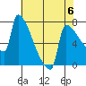 Kalama tide chart for Saturday, May 6, 2023