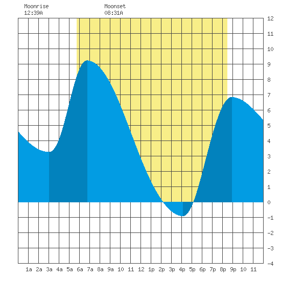 Kalama tide chart for Tuesday, May 9, 2023