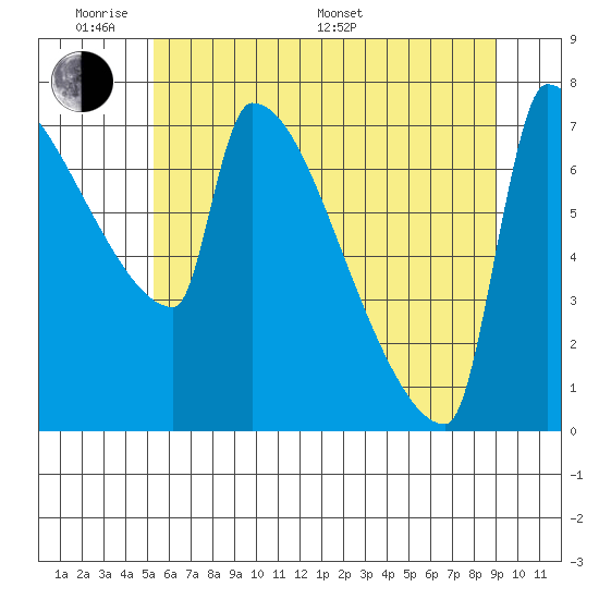 Kalama tide chart for Saturday, June 10, 2023