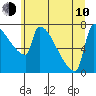 Kalama tide chart for Saturday, June 10, 2023