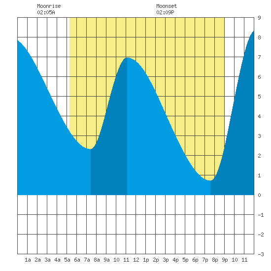 Kalama tide chart for Sunday, June 11, 2023