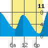 Kalama tide chart for Sunday, June 11, 2023