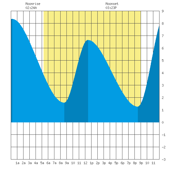 Kalama tide chart for Monday, June 12, 2023
