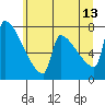 Kalama tide chart for Tuesday, June 13, 2023