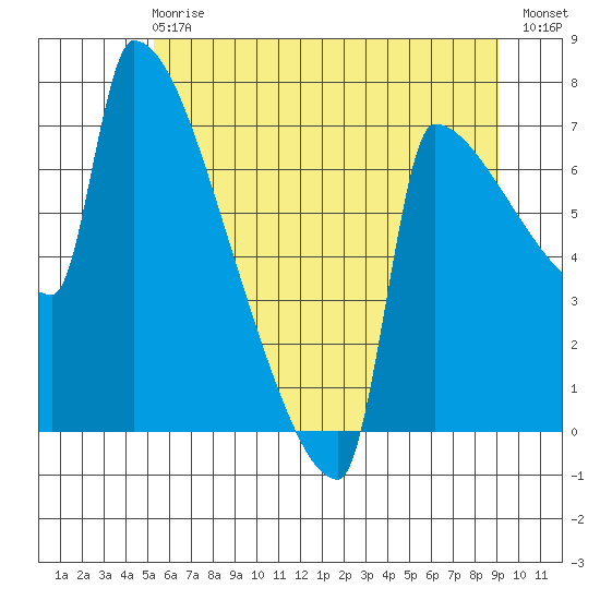 Kalama tide chart for Sunday, June 18, 2023