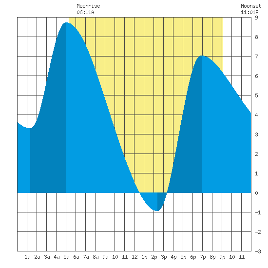 Kalama tide chart for Monday, June 19, 2023