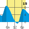 Kalama tide chart for Monday, June 19, 2023