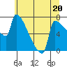 Kalama tide chart for Tuesday, June 20, 2023