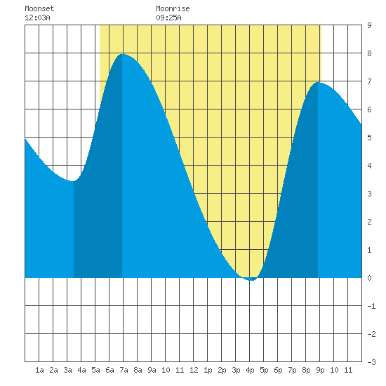 Kalama tide chart for Thursday, June 22, 2023