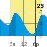 Kalama tide chart for Friday, June 23, 2023