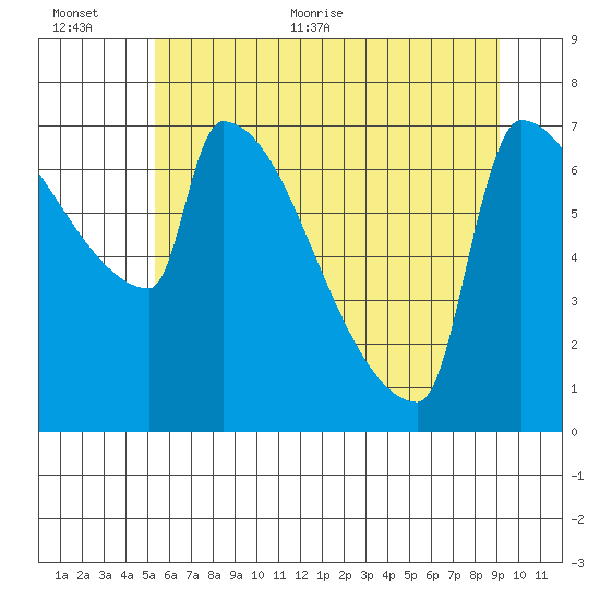 Kalama tide chart for Saturday, June 24, 2023